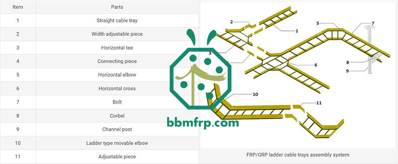 FRP cable tray assembly system